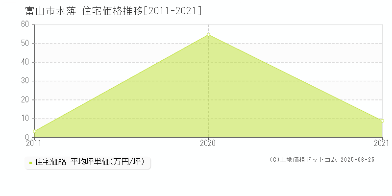 富山市水落の住宅価格推移グラフ 