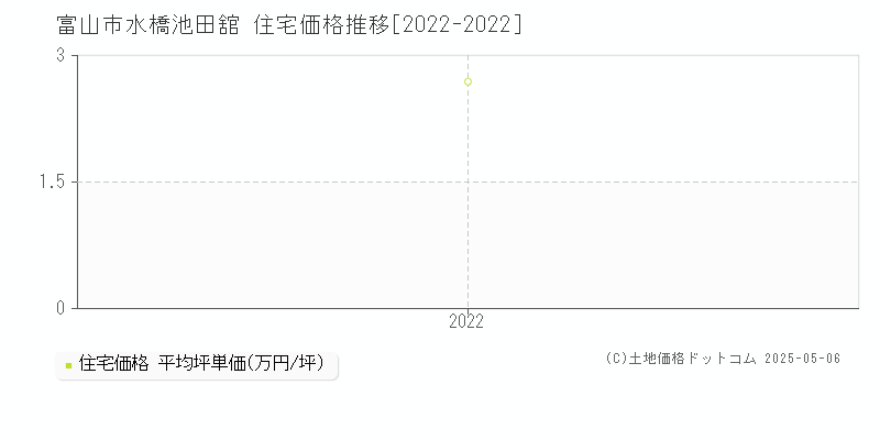 水橋池田舘(富山市)の住宅価格推移グラフ(坪単価)[2022-2022年]