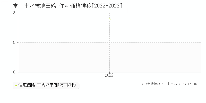 富山市水橋池田舘の住宅取引事例推移グラフ 