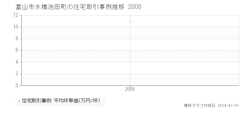 富山市水橋池田町の住宅価格推移グラフ 