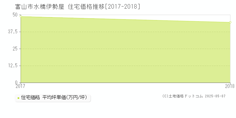 水橋伊勢屋(富山市)の住宅価格推移グラフ(坪単価)[2017-2018年]