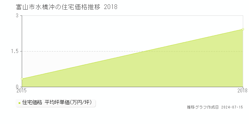富山市水橋沖の住宅価格推移グラフ 