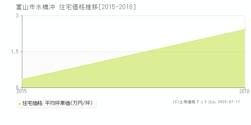 富山市水橋沖の住宅価格推移グラフ 