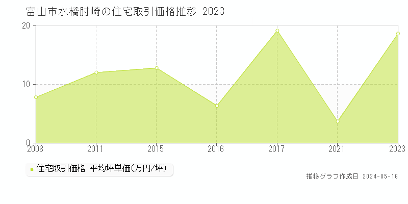 富山市水橋肘崎の住宅価格推移グラフ 