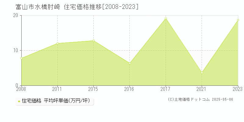 水橋肘崎(富山市)の住宅価格推移グラフ(坪単価)[2008-2023年]