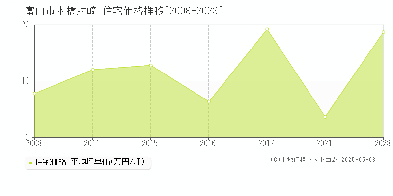 富山市水橋肘崎の住宅価格推移グラフ 