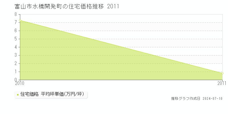富山市水橋開発町の住宅価格推移グラフ 