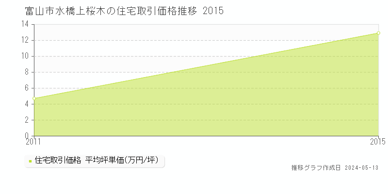 富山市水橋上桜木の住宅価格推移グラフ 