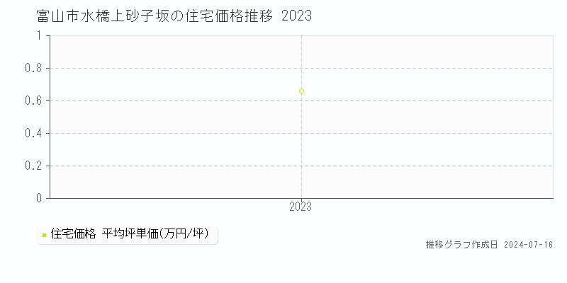 富山市水橋上砂子坂の住宅価格推移グラフ 