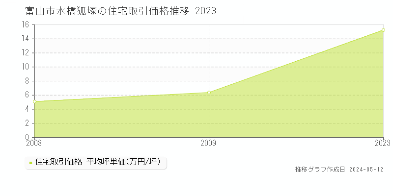 富山市水橋狐塚の住宅価格推移グラフ 