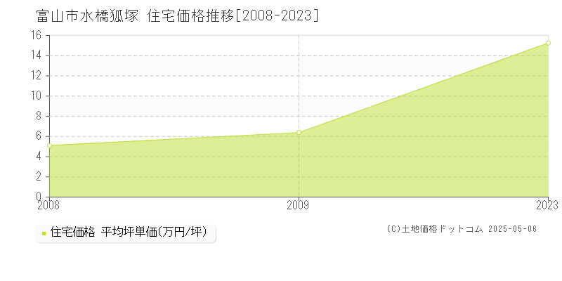 水橋狐塚(富山市)の住宅価格推移グラフ(坪単価)[2008-2023年]