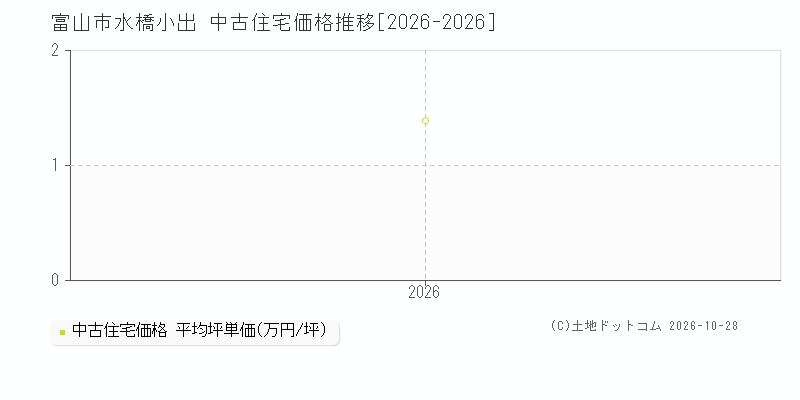 富山県富山市水橋小出の中古住宅価格推移グラフ(坪単価)[2026-2026年]