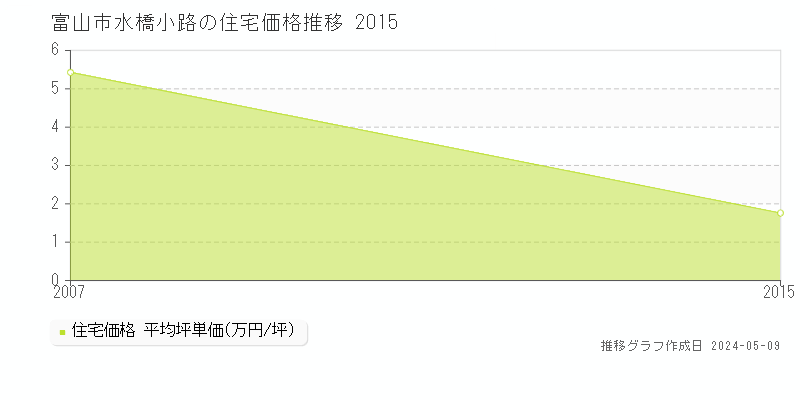 富山市水橋小路の住宅価格推移グラフ 