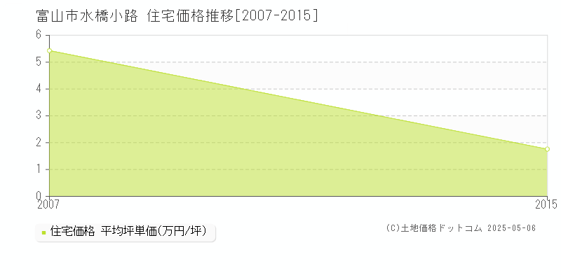 水橋小路(富山市)の住宅価格推移グラフ(坪単価)[2007-2015年]