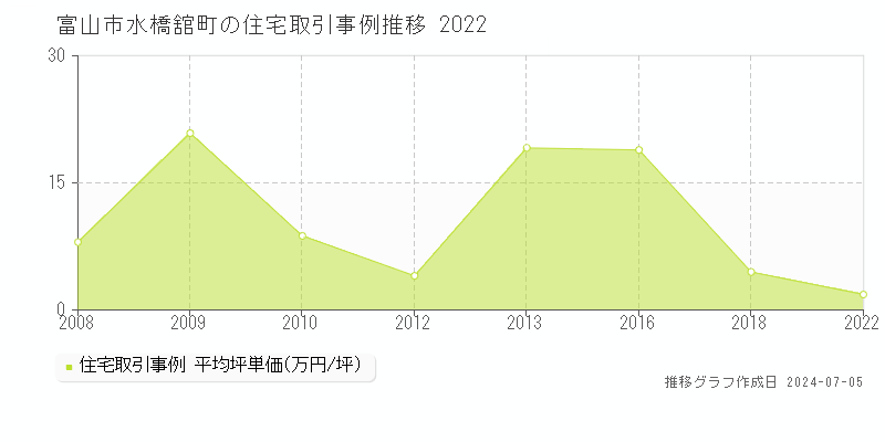 富山市水橋舘町の住宅価格推移グラフ 