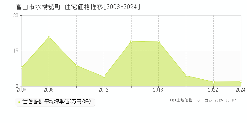 富山市水橋舘町の住宅価格推移グラフ 