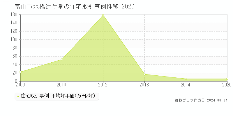 富山市水橋辻ケ堂の住宅価格推移グラフ 