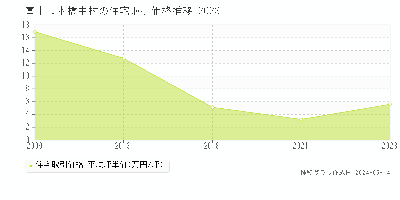 富山市水橋中村の住宅価格推移グラフ 