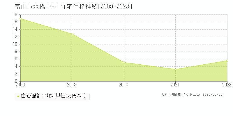 水橋中村(富山市)の住宅価格推移グラフ(坪単価)[2009-2023年]
