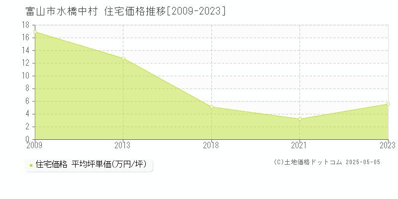 富山市水橋中村の住宅価格推移グラフ 