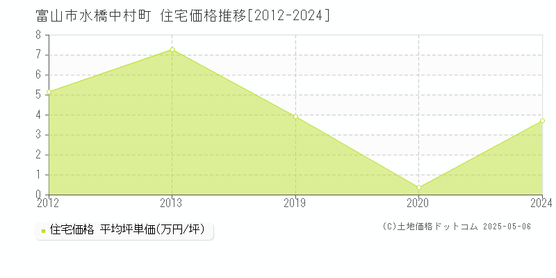 水橋中村町(富山市)の住宅価格推移グラフ(坪単価)[2012-2024年]