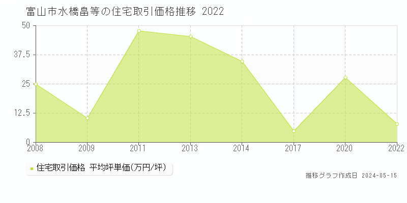 富山市水橋畠等の住宅価格推移グラフ 