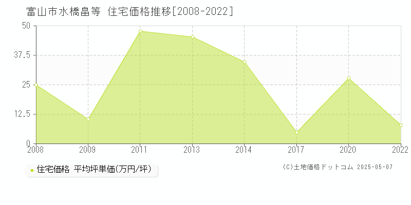 水橋畠等(富山市)の住宅価格推移グラフ(坪単価)[2008-2022年]