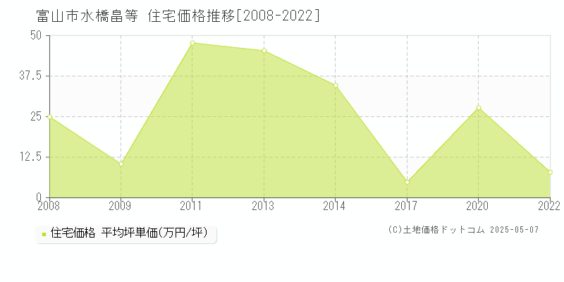 富山市水橋畠等の住宅価格推移グラフ 