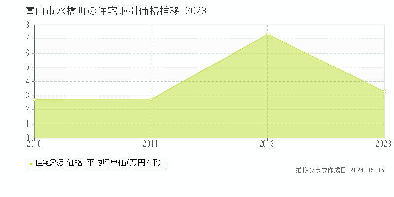 富山市水橋町の住宅価格推移グラフ 