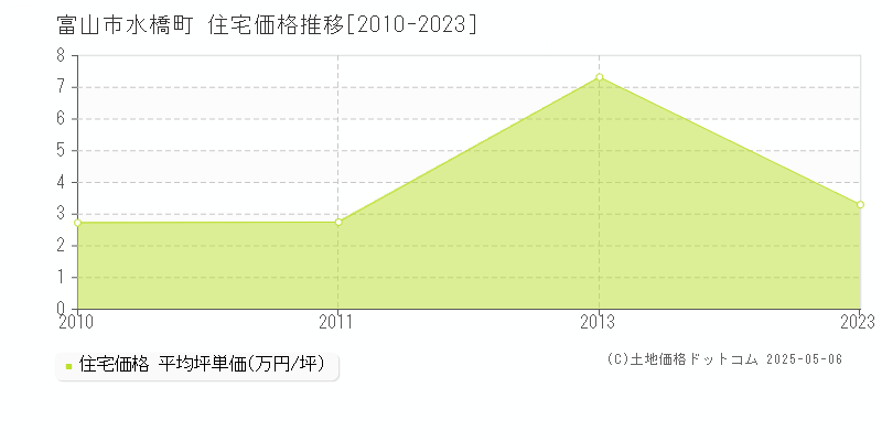 水橋町(富山市)の住宅価格推移グラフ(坪単価)[2010-2023年]