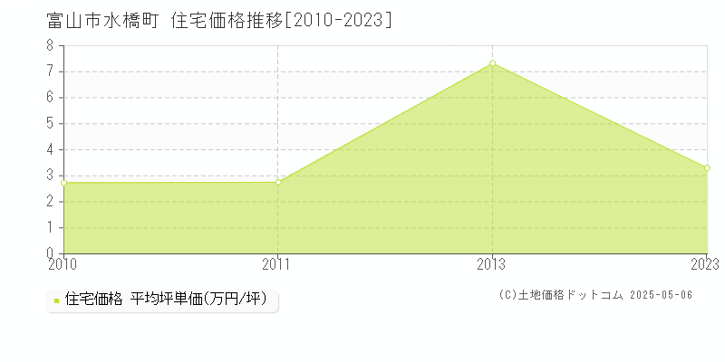 富山市水橋町の住宅価格推移グラフ 