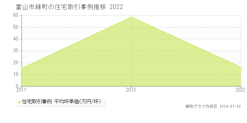 富山市緑町の住宅価格推移グラフ 