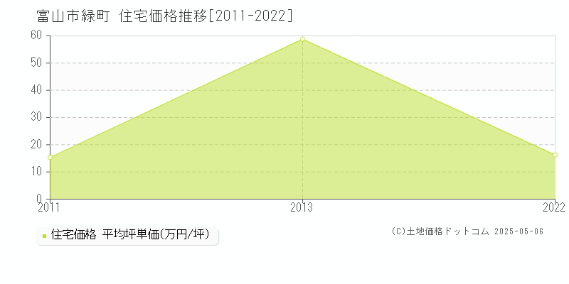 緑町(富山市)の住宅価格推移グラフ(坪単価)[2011-2022年]