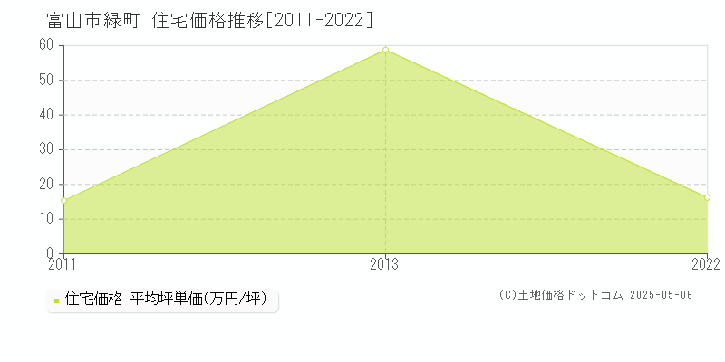 富山市緑町の住宅価格推移グラフ 