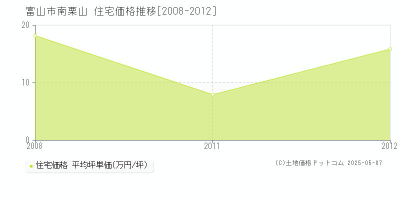 南栗山(富山市)の住宅価格推移グラフ(坪単価)[2008-2012年]