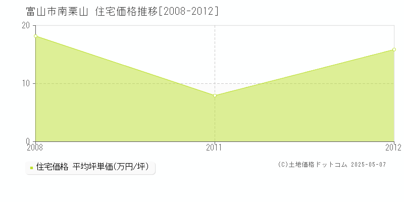 富山市南栗山の住宅価格推移グラフ 