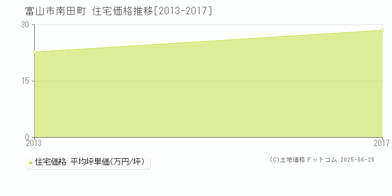 南田町(富山市)の住宅価格推移グラフ(坪単価)[2013-2017年]