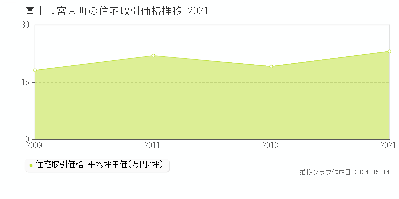 富山市宮園町の住宅価格推移グラフ 