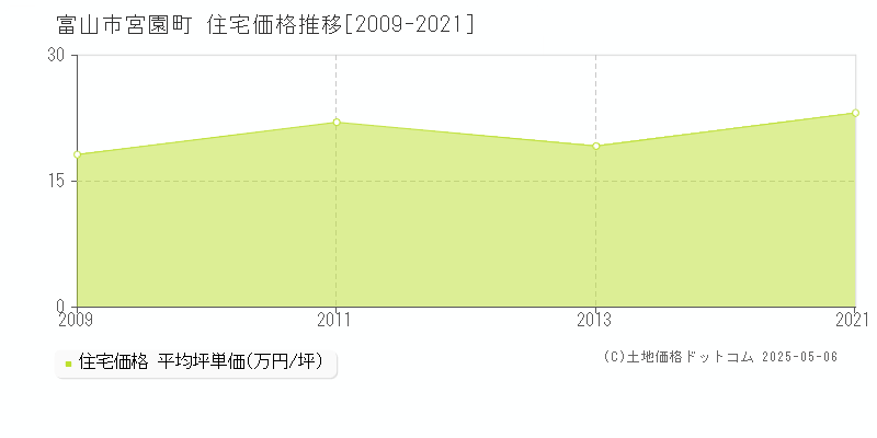 宮園町(富山市)の住宅価格推移グラフ(坪単価)[2009-2021年]