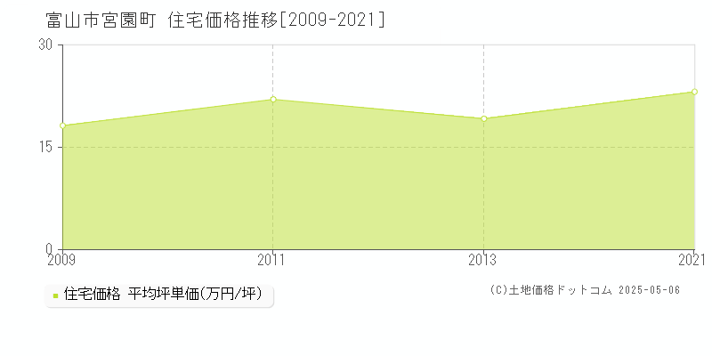 富山市宮園町の住宅価格推移グラフ 