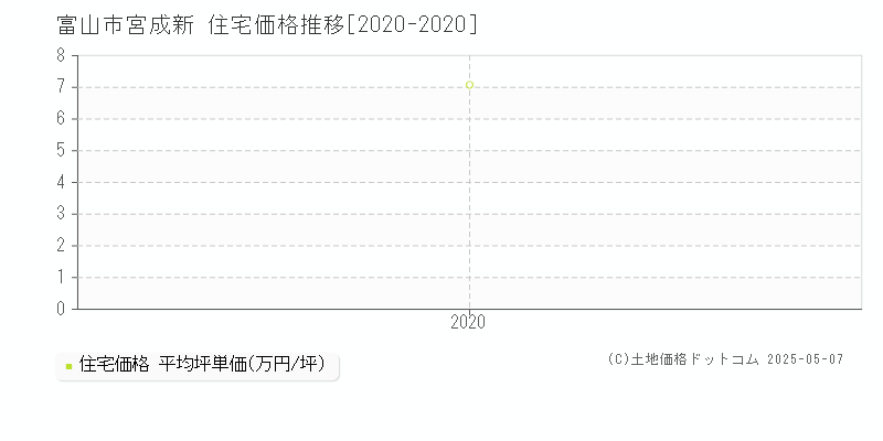 富山市宮成新の住宅価格推移グラフ 