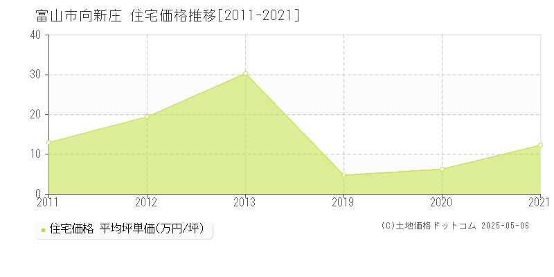 向新庄(富山市)の住宅価格推移グラフ(坪単価)[2011-2021年]