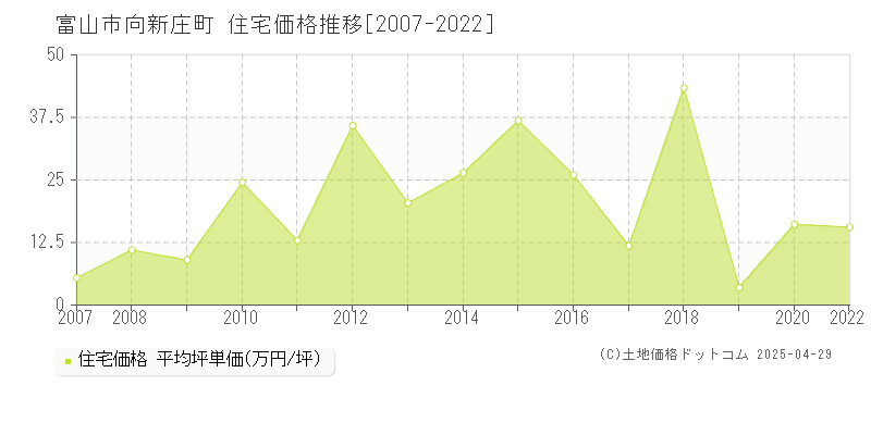 富山市向新庄町の住宅価格推移グラフ 