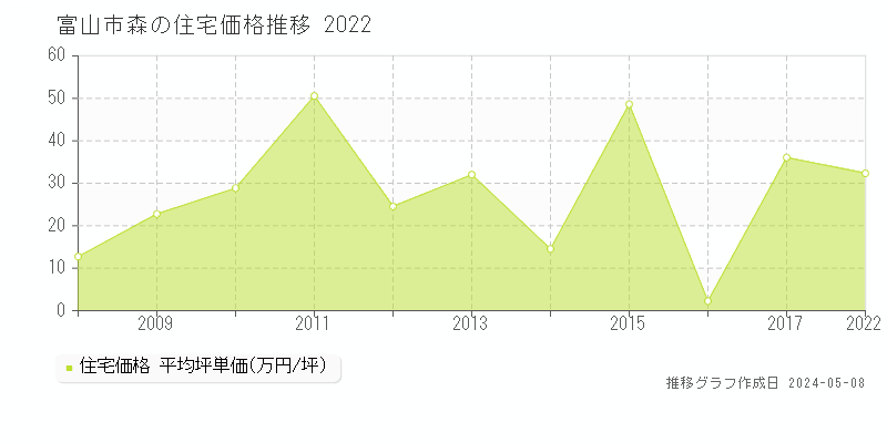 富山市森の住宅価格推移グラフ 