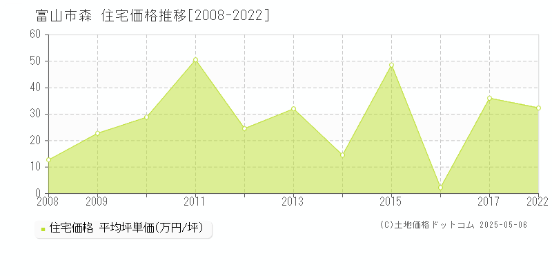 森(富山市)の住宅価格推移グラフ(坪単価)[2008-2022年]