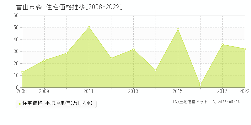 富山市森の住宅価格推移グラフ 