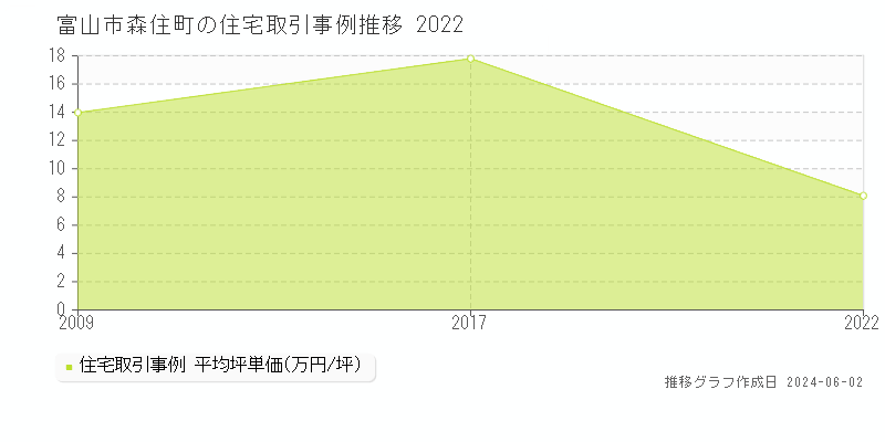 富山市森住町の住宅価格推移グラフ 