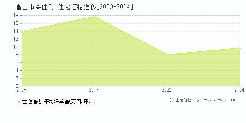 森住町(富山市)の住宅価格推移グラフ(坪単価)[2009-2024年]