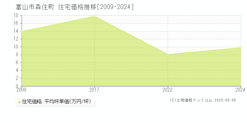 富山市森住町の住宅価格推移グラフ 