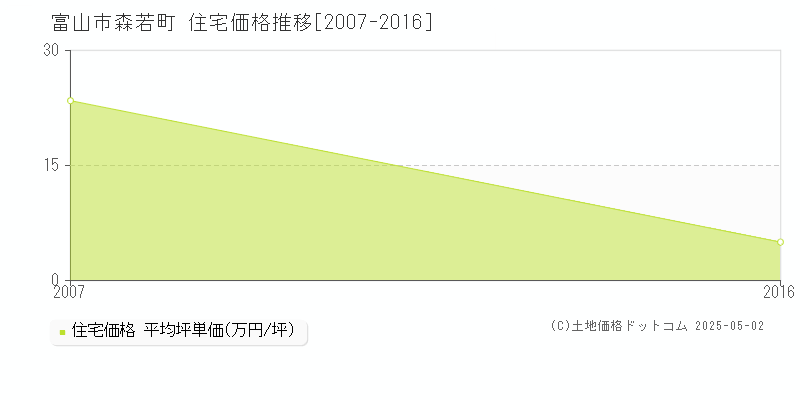 富山市森若町の住宅価格推移グラフ 